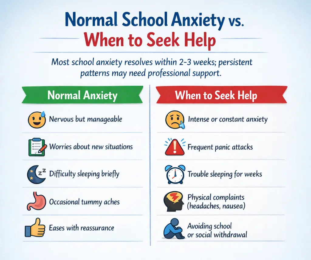 Comparison chart showing difference between normal back to school anxiety and clinical anxiety requiring professional help